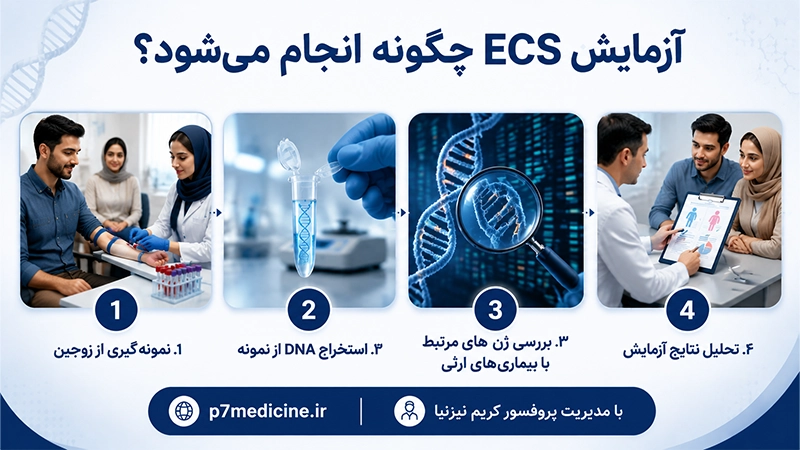 آزمایش ECS چگونه انجام می‌ شود؟