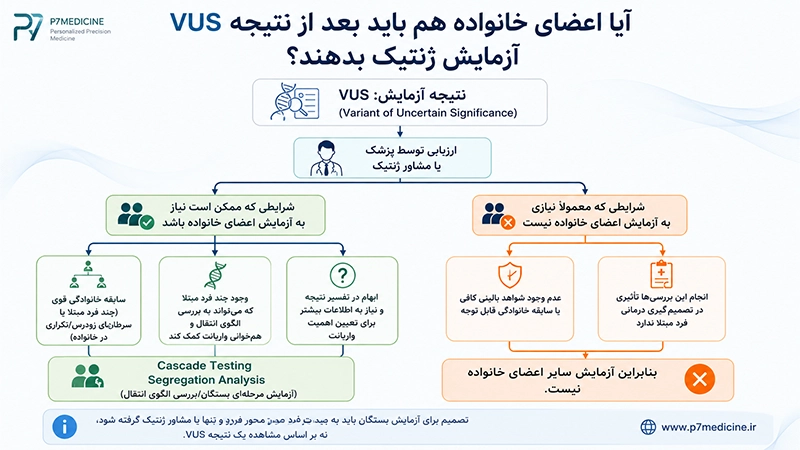 آیا اعضای خانواده هم باید بعد از نتیجه VUS آزمایش ژنتیک بدهند؟